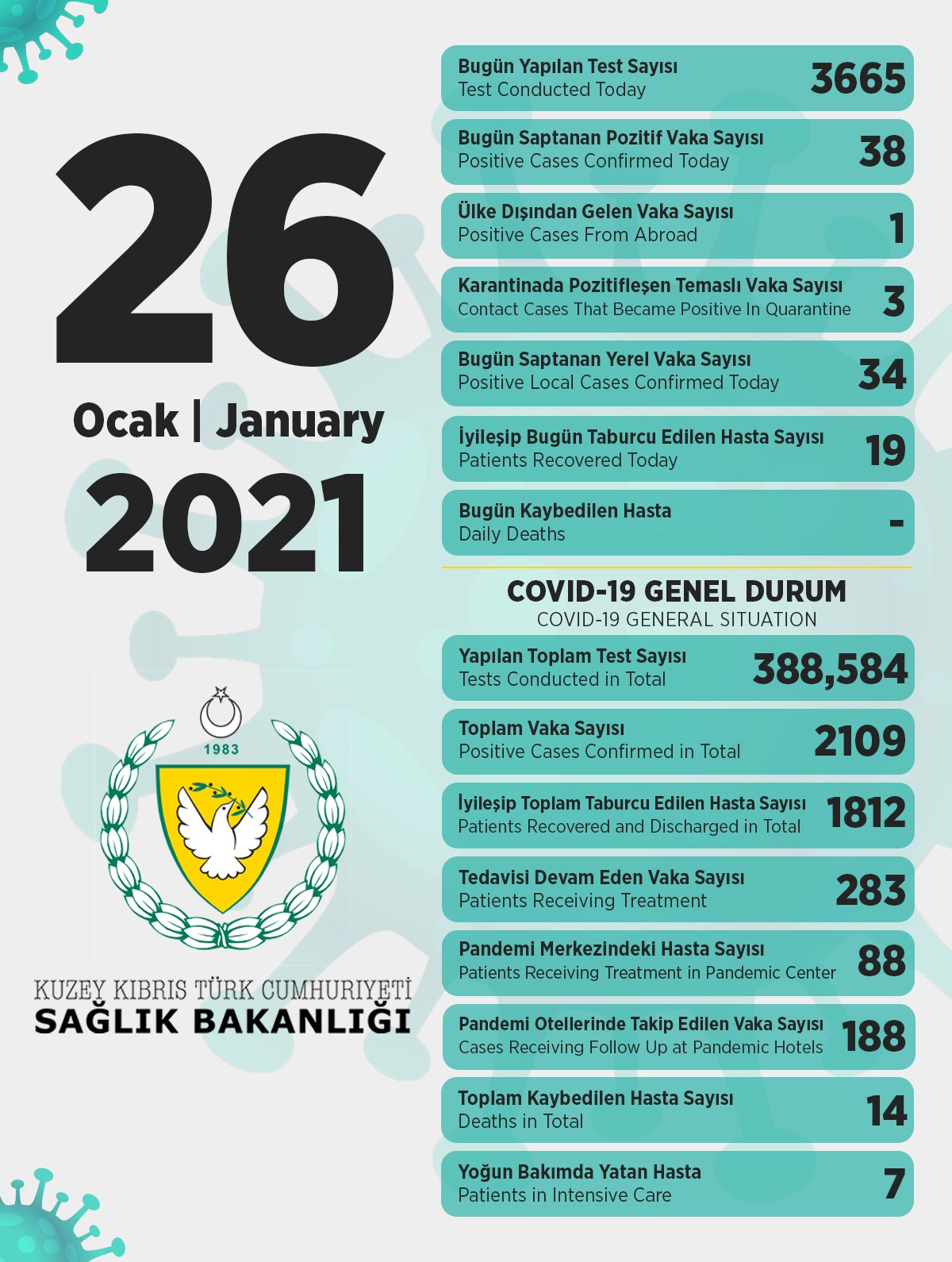 34’ü yerel 38 pozitif vaka