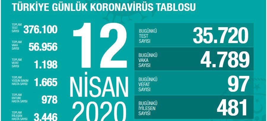 Türkiye’de Kovid-19’dan iyileşen hasta sayısı 3 bin 446’ya ulaştı