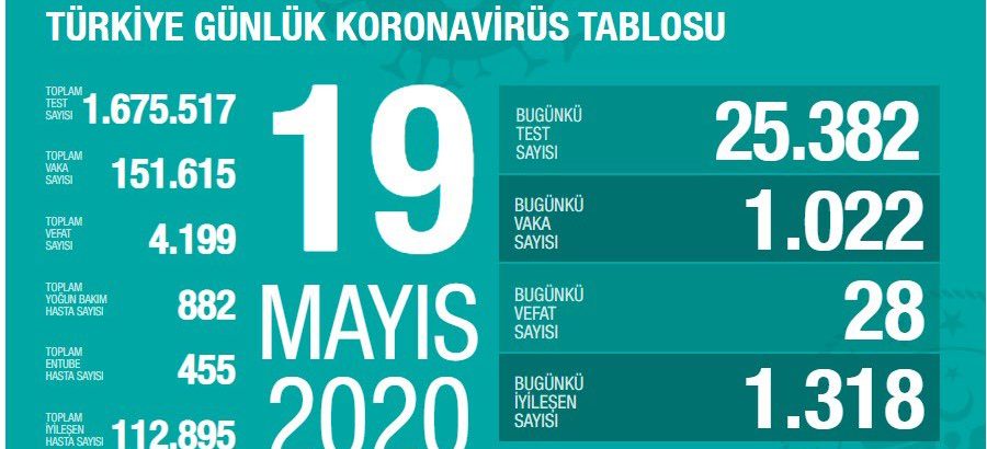Türkiye’de Kovid-19 tedavisi tamamlananların sayısı 112 bin 895 oldu