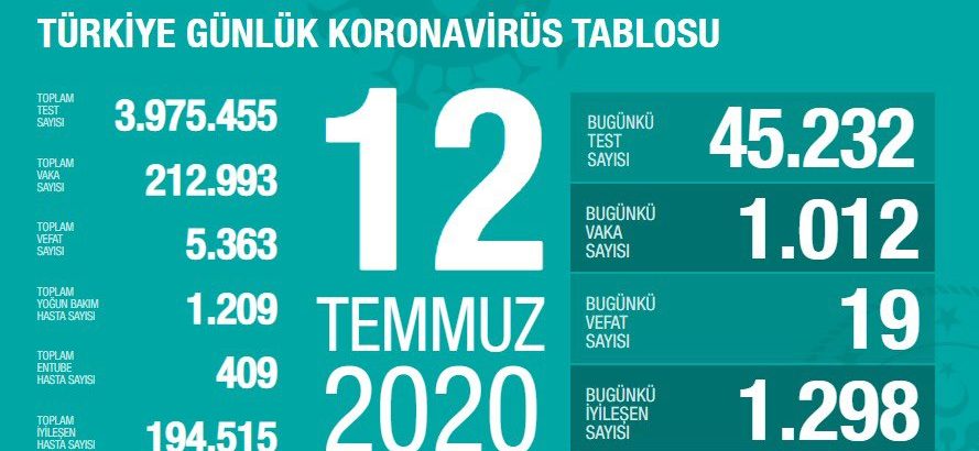 Türkiye’de iyileşenlerin sayısı 194 bin 515’e yükseldi