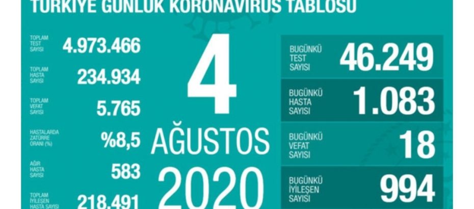 Türkiye’de son 24 saatte 1083 kişiye Kovid-19 tanısı konuldu