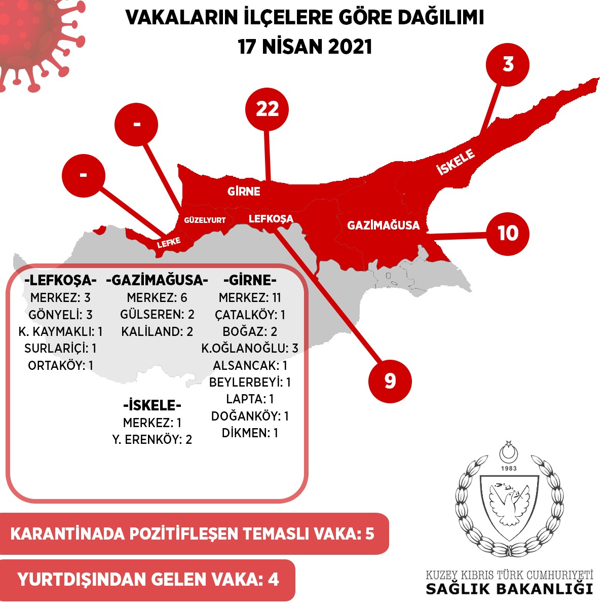 44'ü yerel 53 pozitif vakaya rastlandı