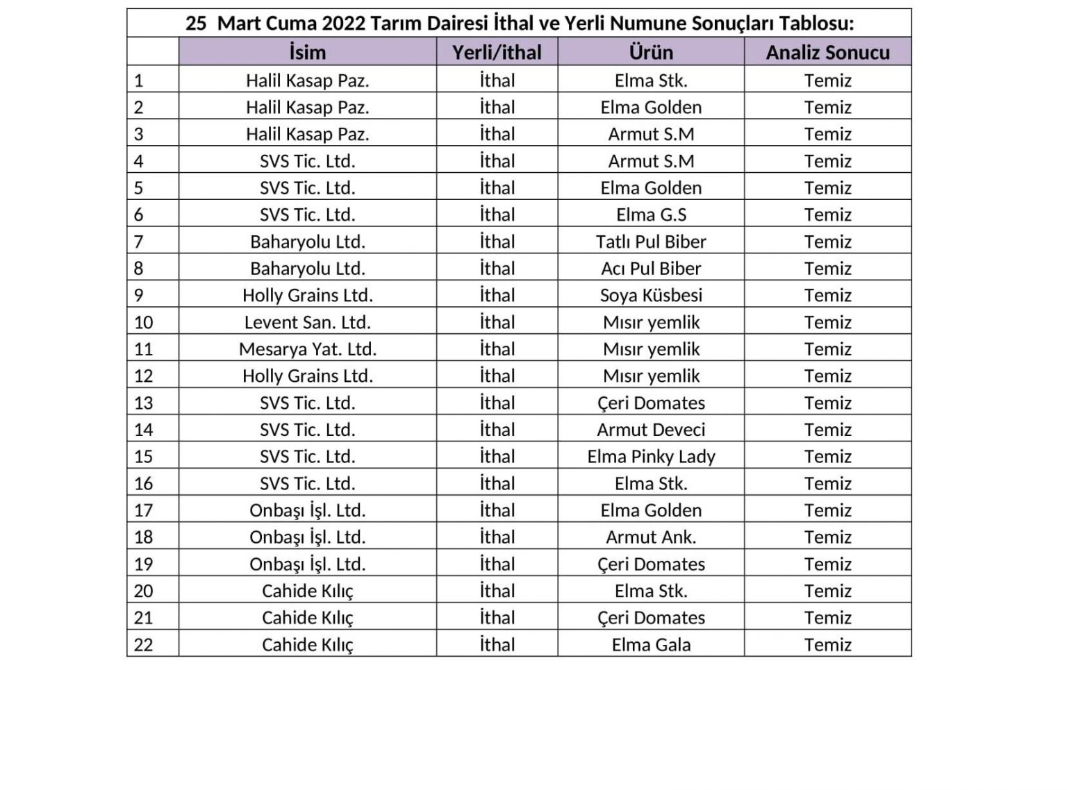 Haftalık ithal ve yerli gıda analiz sonuçları açıklandı